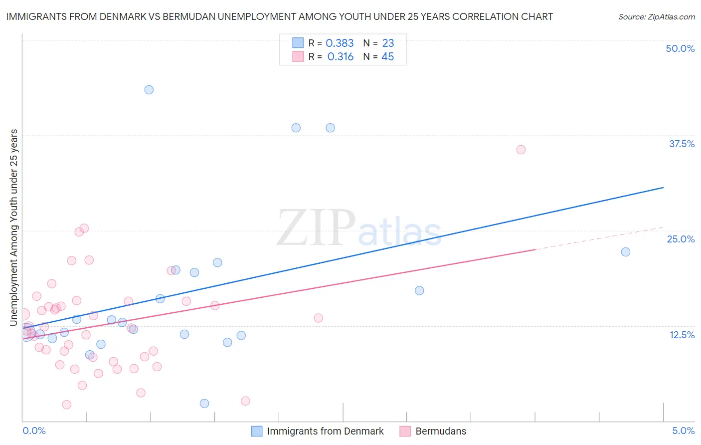 Immigrants from Denmark vs Bermudan Unemployment Among Youth under 25 years