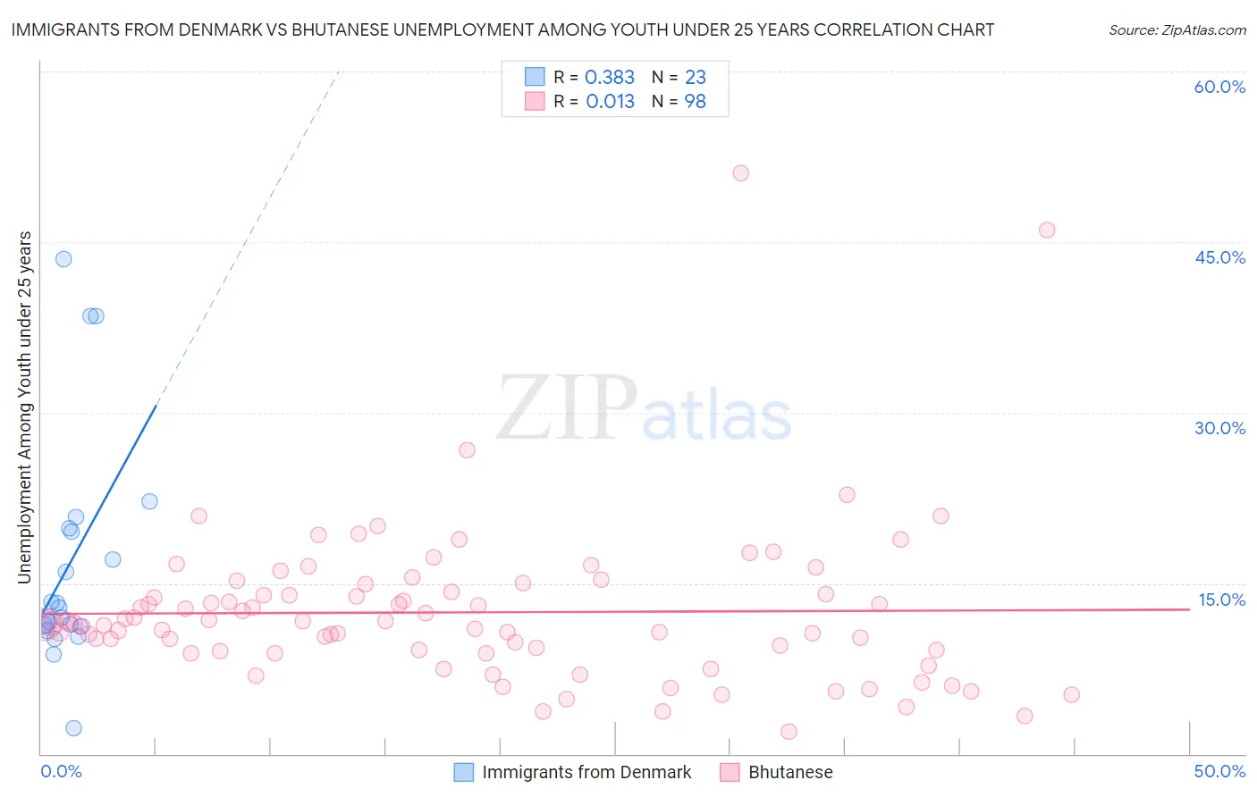 Immigrants from Denmark vs Bhutanese Unemployment Among Youth under 25 years