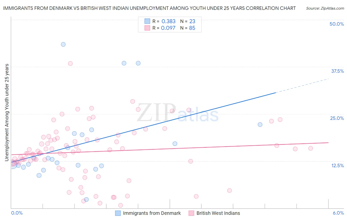 Immigrants from Denmark vs British West Indian Unemployment Among Youth under 25 years