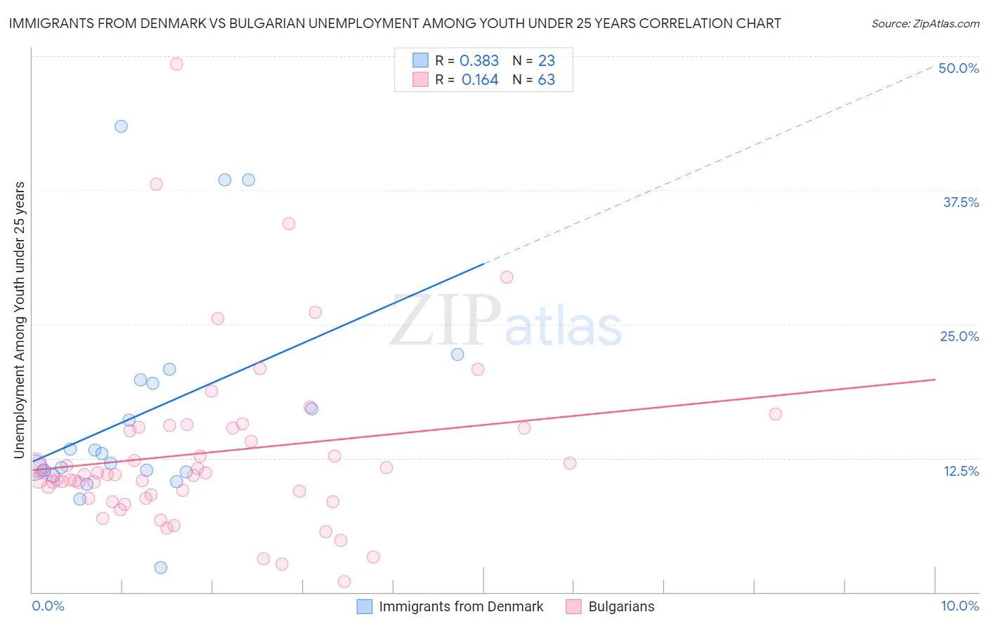 Immigrants from Denmark vs Bulgarian Unemployment Among Youth under 25 years