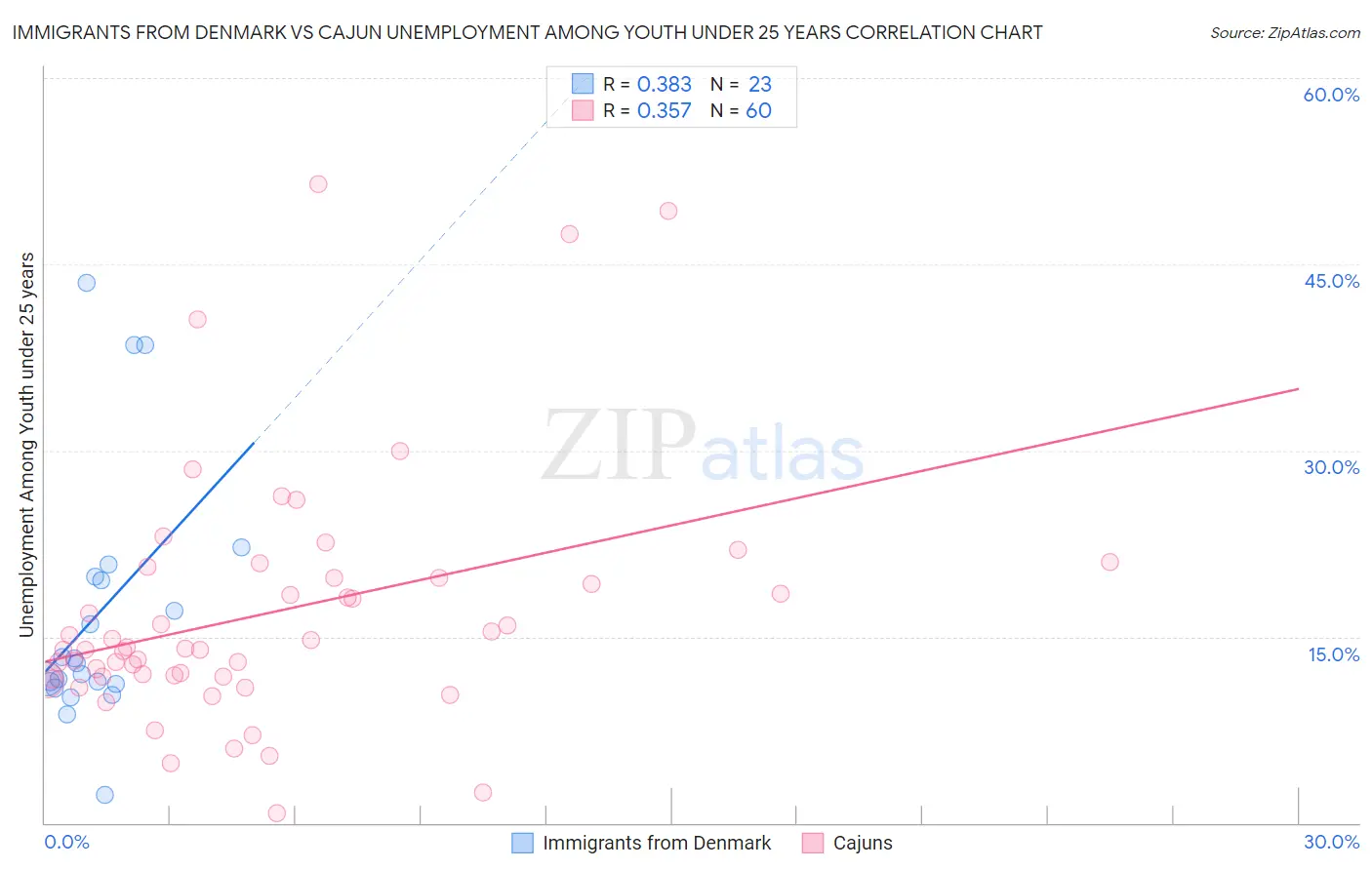 Immigrants from Denmark vs Cajun Unemployment Among Youth under 25 years