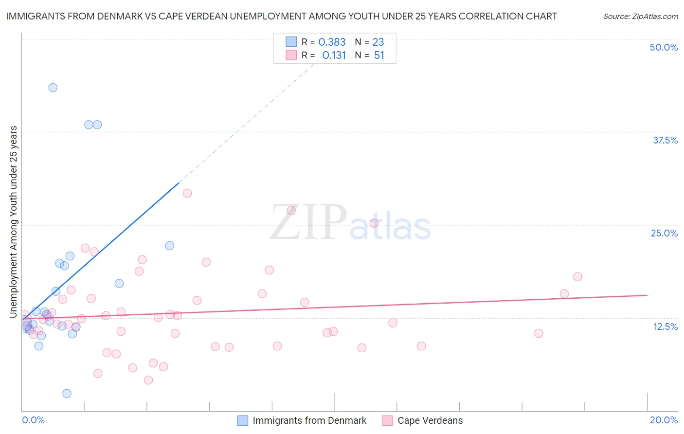 Immigrants from Denmark vs Cape Verdean Unemployment Among Youth under 25 years