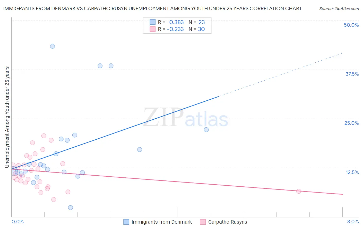 Immigrants from Denmark vs Carpatho Rusyn Unemployment Among Youth under 25 years