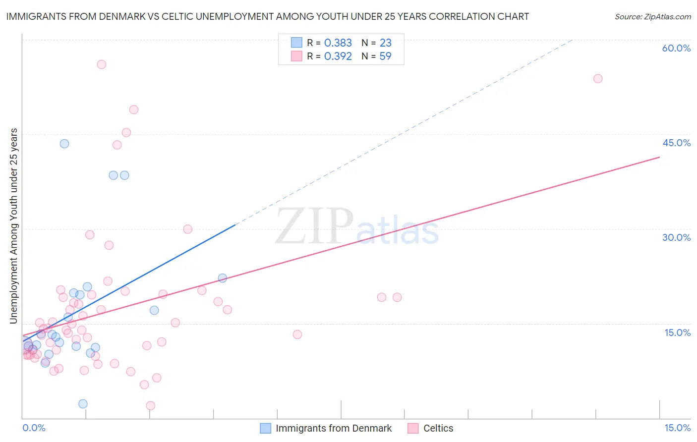 Immigrants from Denmark vs Celtic Unemployment Among Youth under 25 years