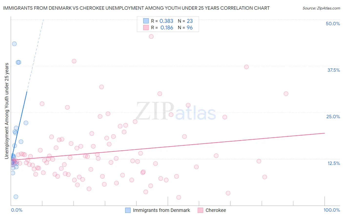 Immigrants from Denmark vs Cherokee Unemployment Among Youth under 25 years