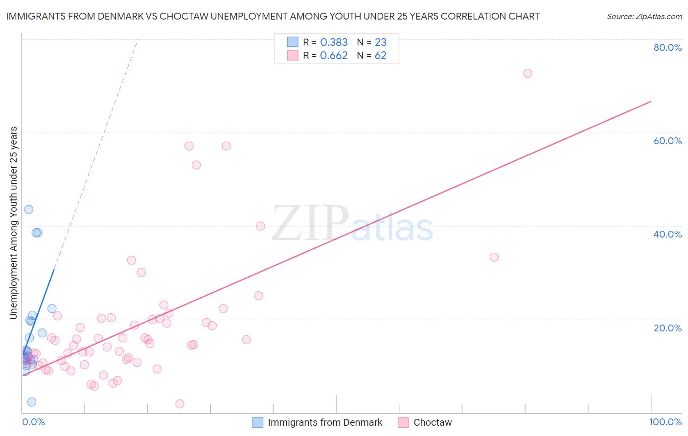 Immigrants from Denmark vs Choctaw Unemployment Among Youth under 25 years