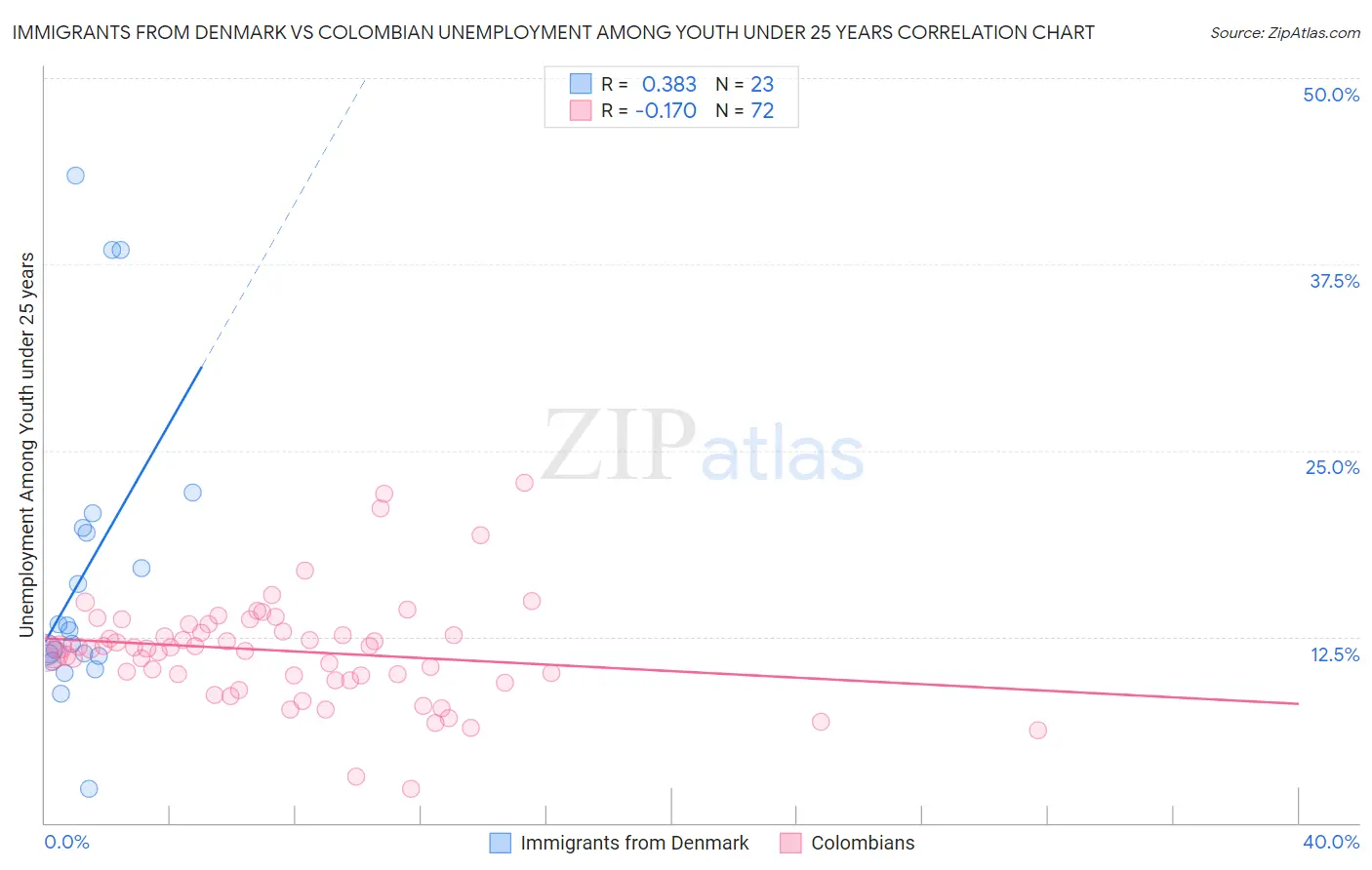 Immigrants from Denmark vs Colombian Unemployment Among Youth under 25 years