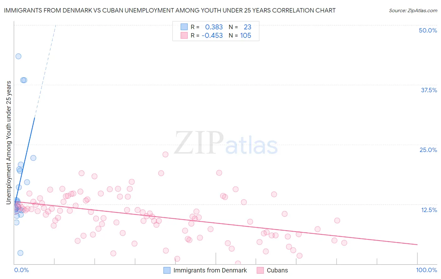 Immigrants from Denmark vs Cuban Unemployment Among Youth under 25 years