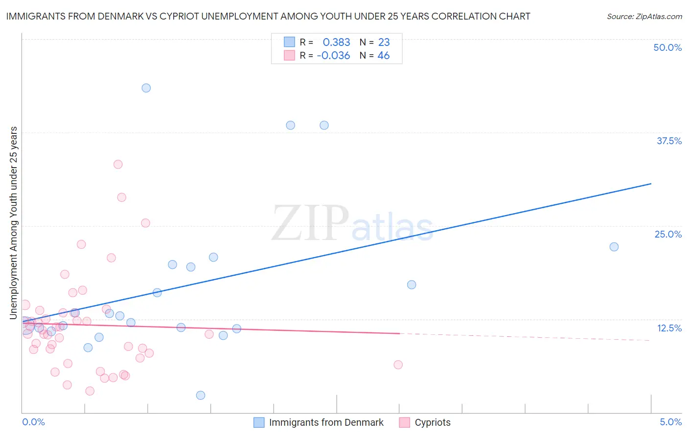 Immigrants from Denmark vs Cypriot Unemployment Among Youth under 25 years