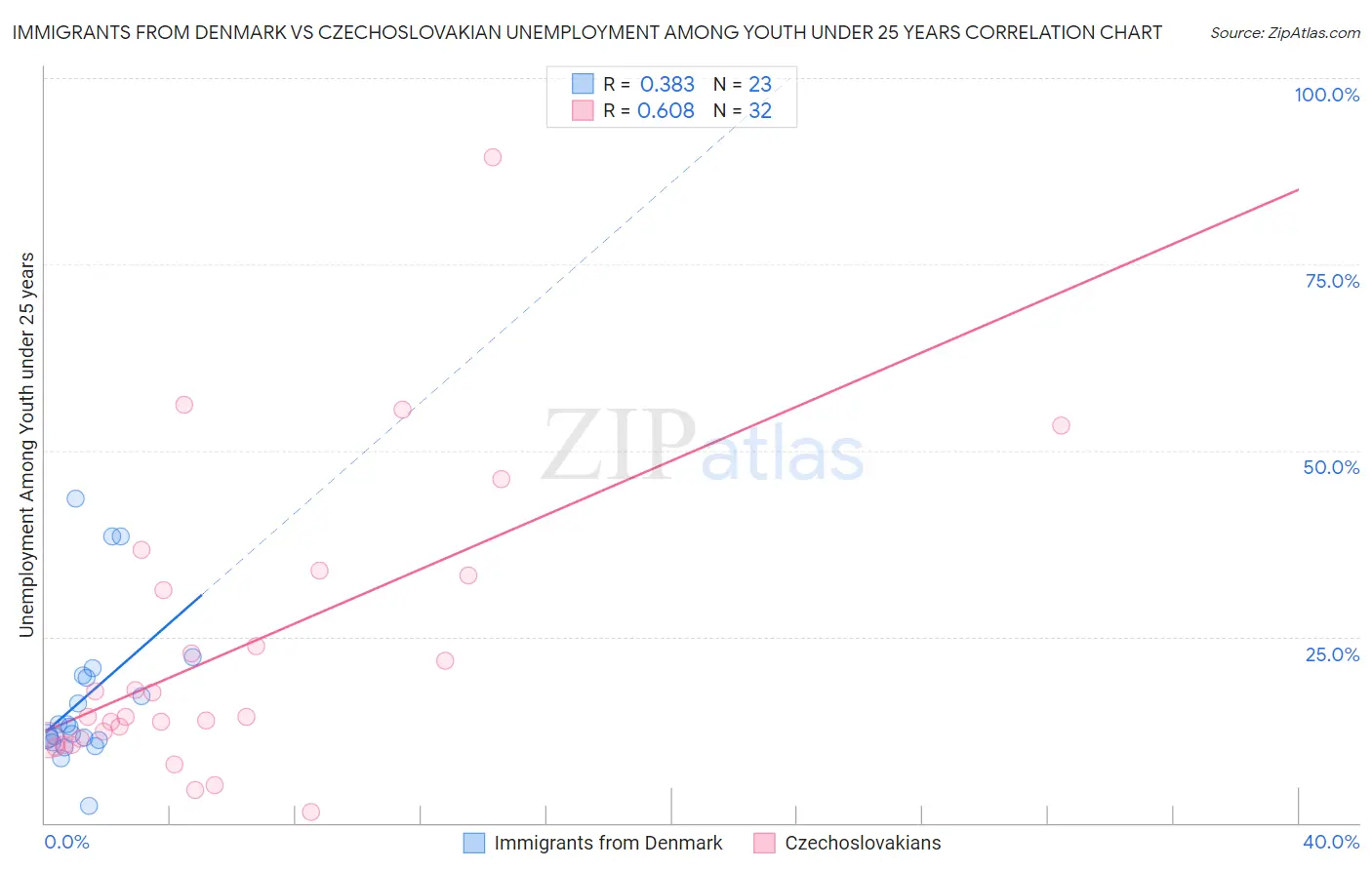 Immigrants from Denmark vs Czechoslovakian Unemployment Among Youth under 25 years