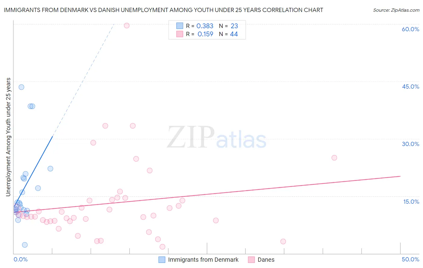 Immigrants from Denmark vs Danish Unemployment Among Youth under 25 years