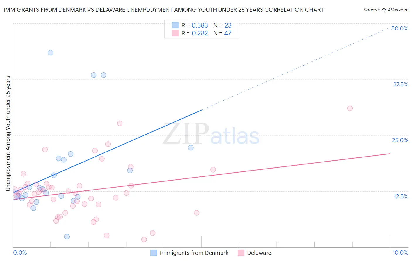 Immigrants from Denmark vs Delaware Unemployment Among Youth under 25 years