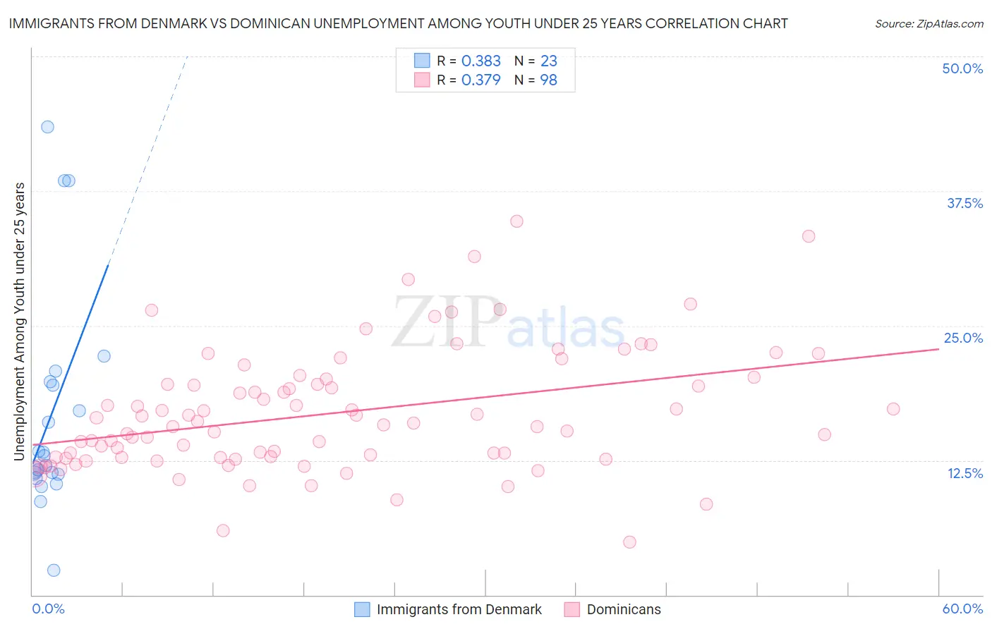 Immigrants from Denmark vs Dominican Unemployment Among Youth under 25 years