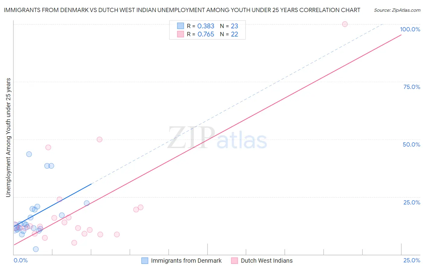Immigrants from Denmark vs Dutch West Indian Unemployment Among Youth under 25 years
