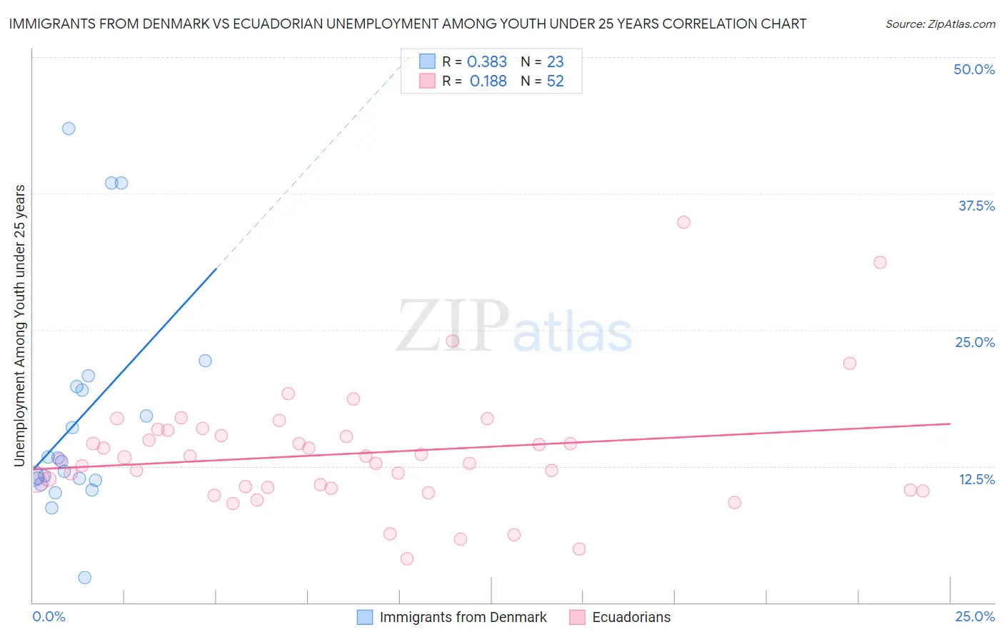 Immigrants from Denmark vs Ecuadorian Unemployment Among Youth under 25 years