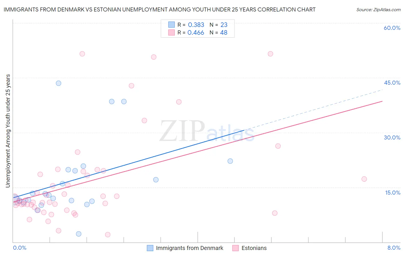 Immigrants from Denmark vs Estonian Unemployment Among Youth under 25 years