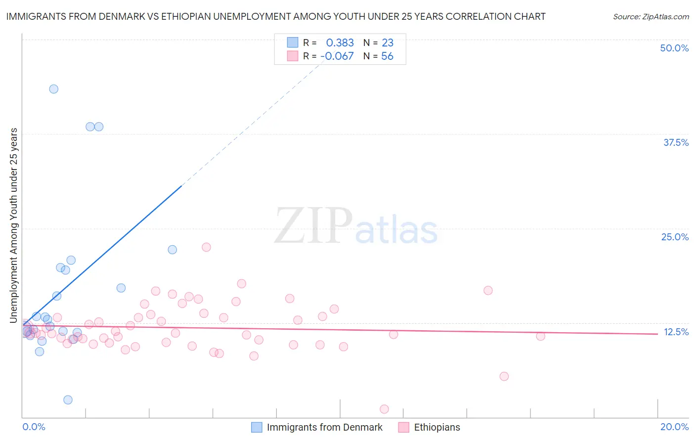 Immigrants from Denmark vs Ethiopian Unemployment Among Youth under 25 years