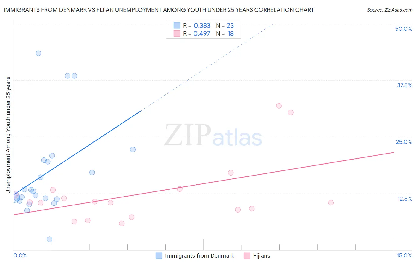 Immigrants from Denmark vs Fijian Unemployment Among Youth under 25 years