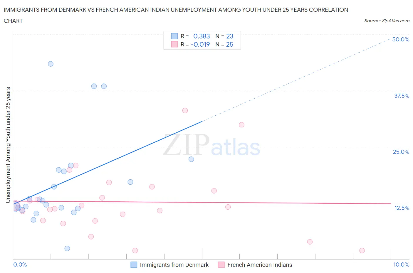 Immigrants from Denmark vs French American Indian Unemployment Among Youth under 25 years