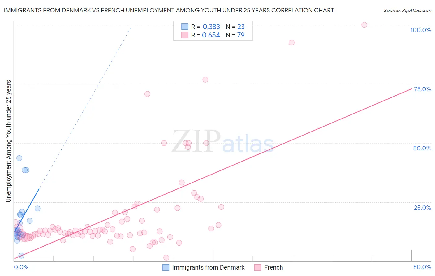 Immigrants from Denmark vs French Unemployment Among Youth under 25 years