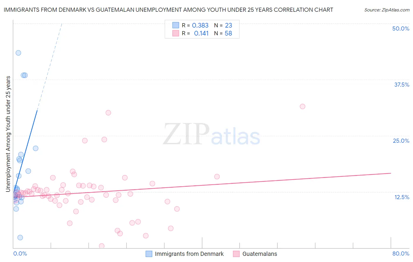 Immigrants from Denmark vs Guatemalan Unemployment Among Youth under 25 years