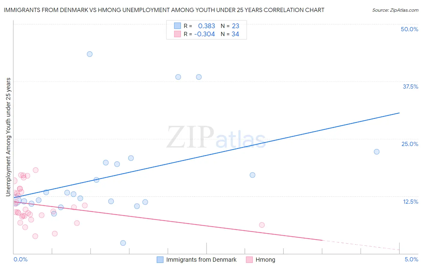 Immigrants from Denmark vs Hmong Unemployment Among Youth under 25 years