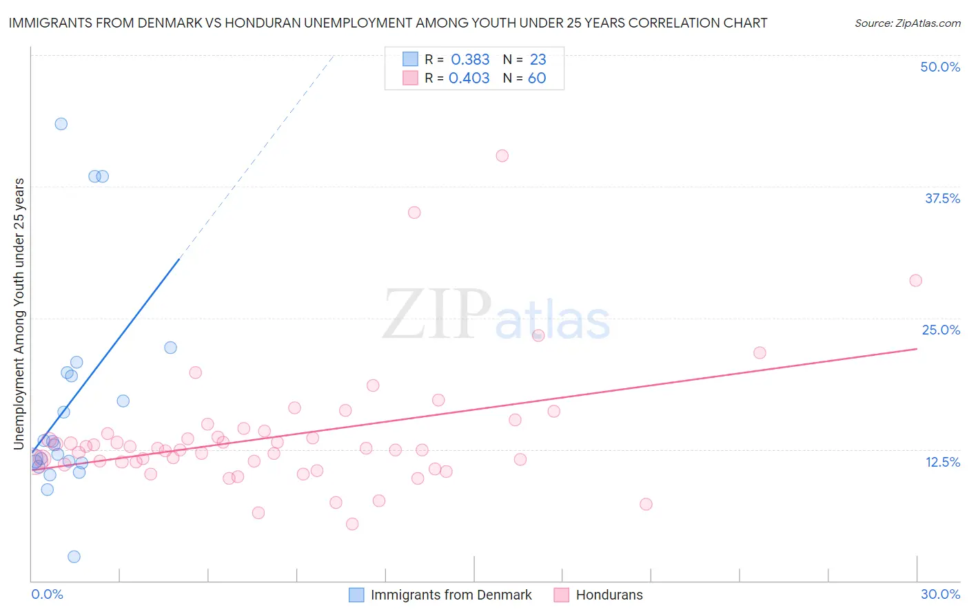 Immigrants from Denmark vs Honduran Unemployment Among Youth under 25 years