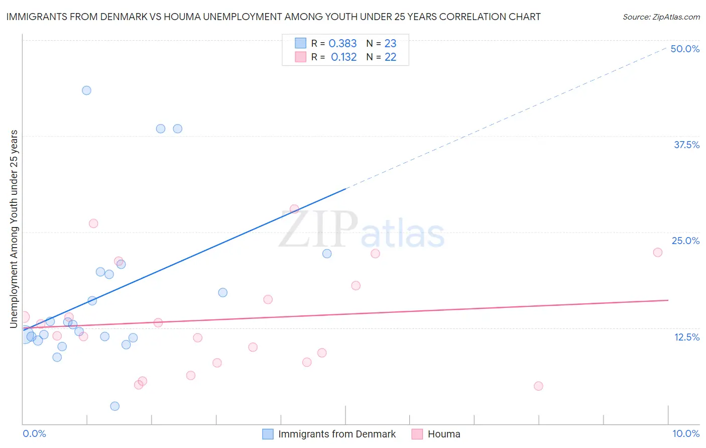 Immigrants from Denmark vs Houma Unemployment Among Youth under 25 years