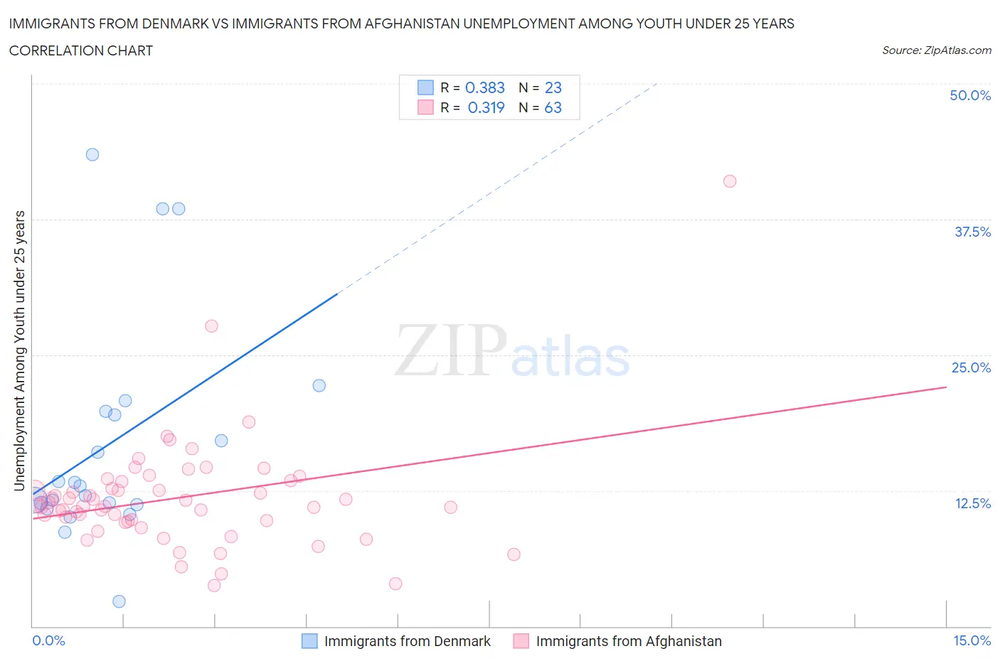 Immigrants from Denmark vs Immigrants from Afghanistan Unemployment Among Youth under 25 years
