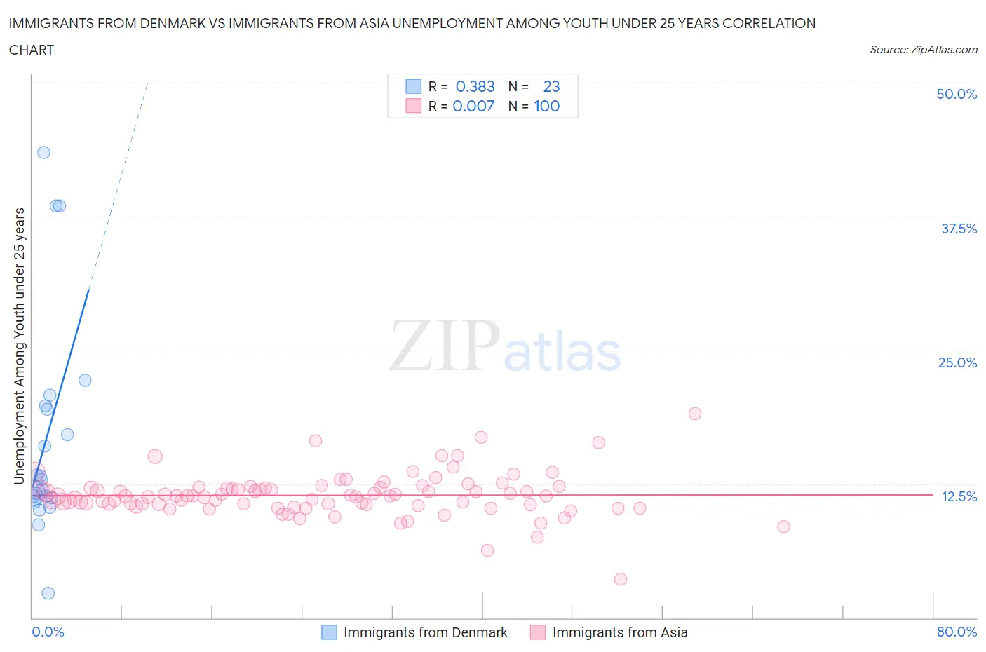 Immigrants from Denmark vs Immigrants from Asia Unemployment Among Youth under 25 years