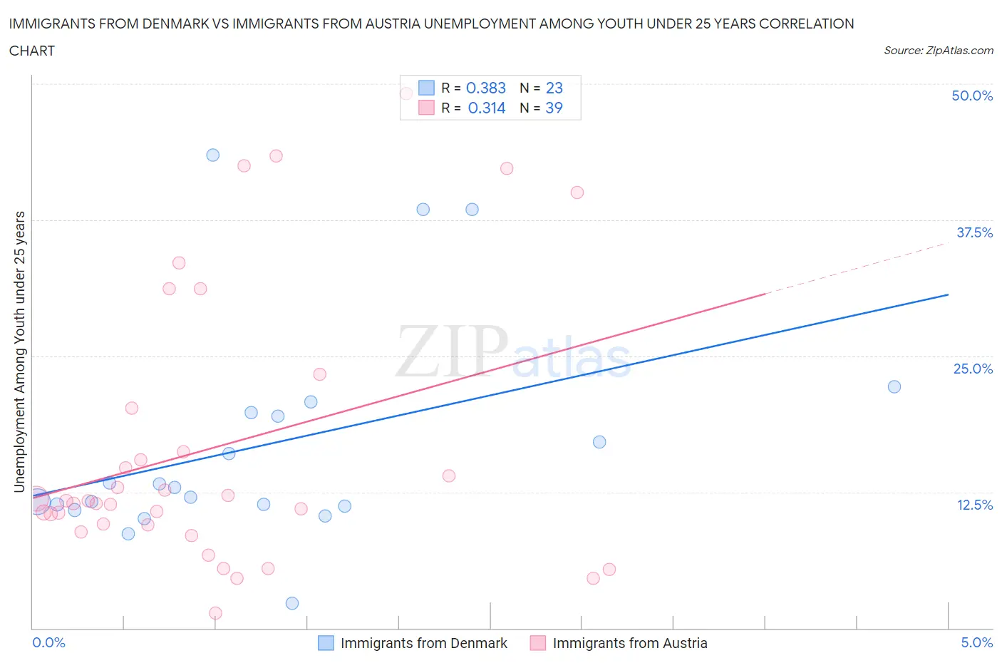 Immigrants from Denmark vs Immigrants from Austria Unemployment Among Youth under 25 years