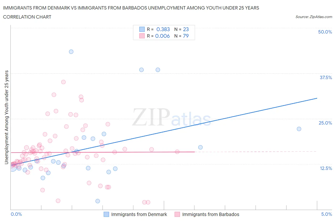 Immigrants from Denmark vs Immigrants from Barbados Unemployment Among Youth under 25 years
