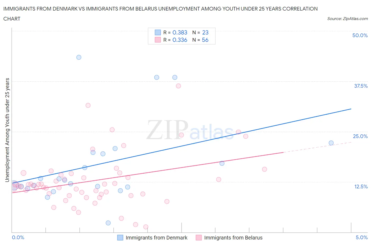 Immigrants from Denmark vs Immigrants from Belarus Unemployment Among Youth under 25 years