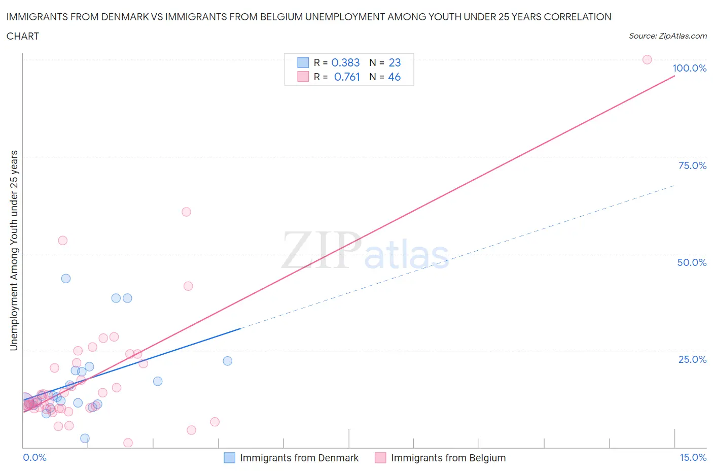 Immigrants from Denmark vs Immigrants from Belgium Unemployment Among Youth under 25 years