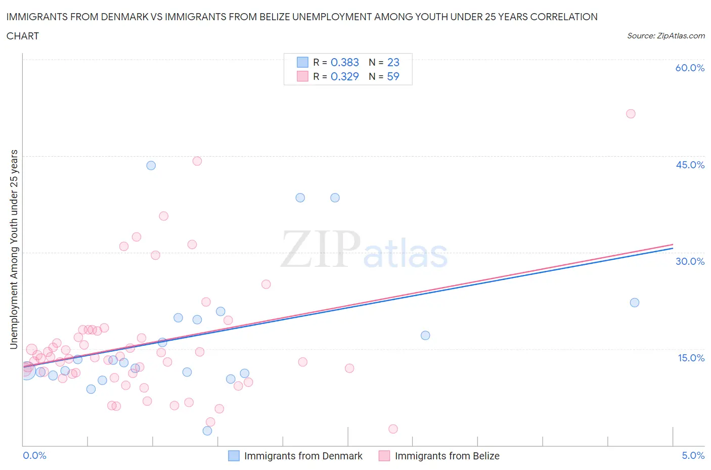 Immigrants from Denmark vs Immigrants from Belize Unemployment Among Youth under 25 years