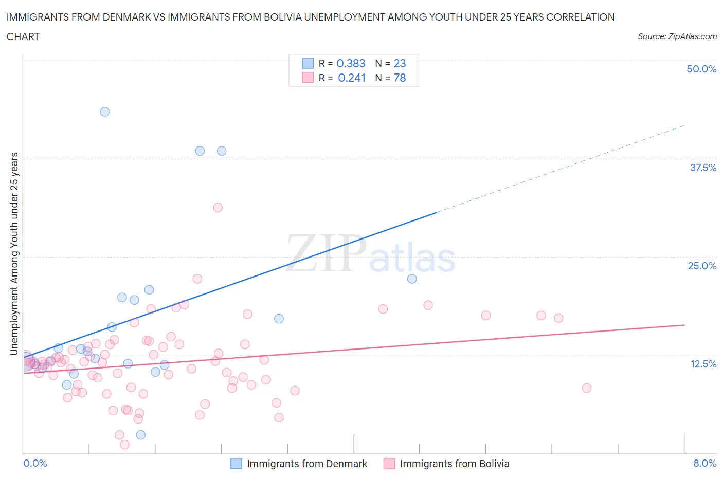 Immigrants from Denmark vs Immigrants from Bolivia Unemployment Among Youth under 25 years
