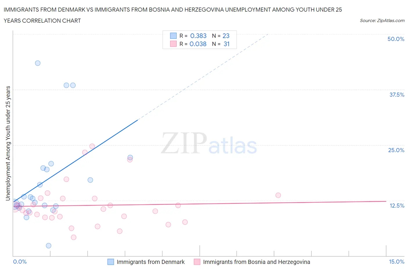 Immigrants from Denmark vs Immigrants from Bosnia and Herzegovina Unemployment Among Youth under 25 years