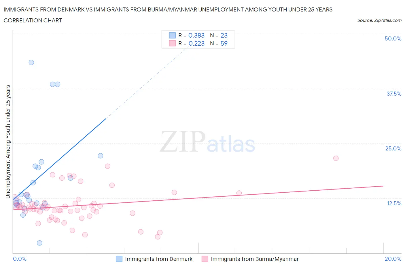Immigrants from Denmark vs Immigrants from Burma/Myanmar Unemployment Among Youth under 25 years