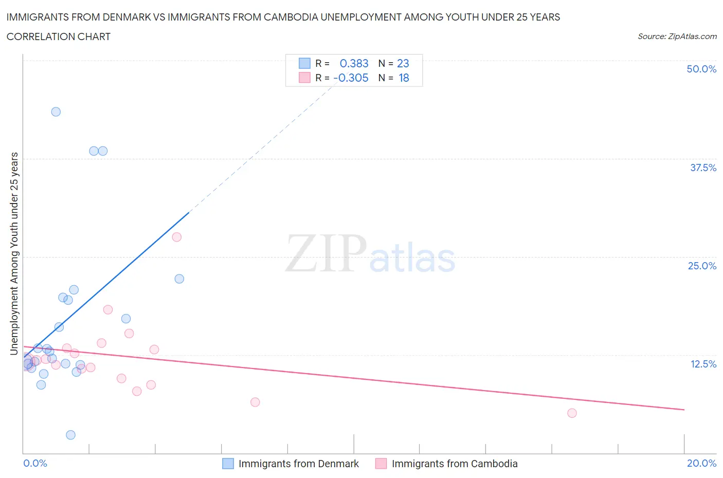 Immigrants from Denmark vs Immigrants from Cambodia Unemployment Among Youth under 25 years