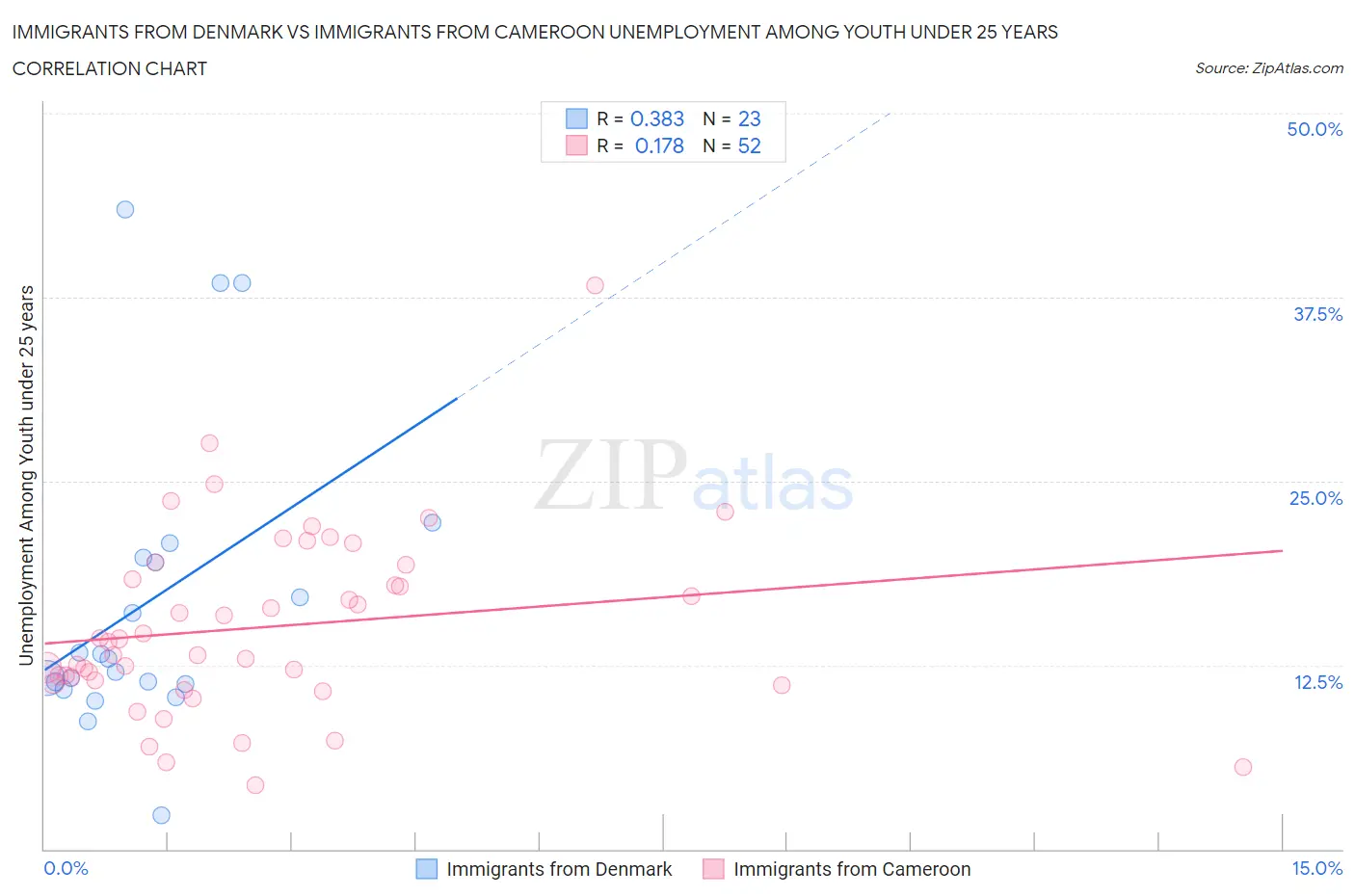 Immigrants from Denmark vs Immigrants from Cameroon Unemployment Among Youth under 25 years