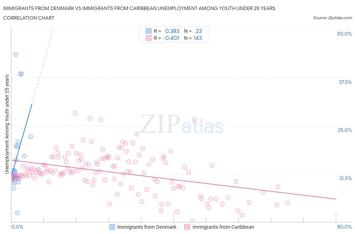 Immigrants from Denmark vs Immigrants from Caribbean Unemployment Among Youth under 25 years