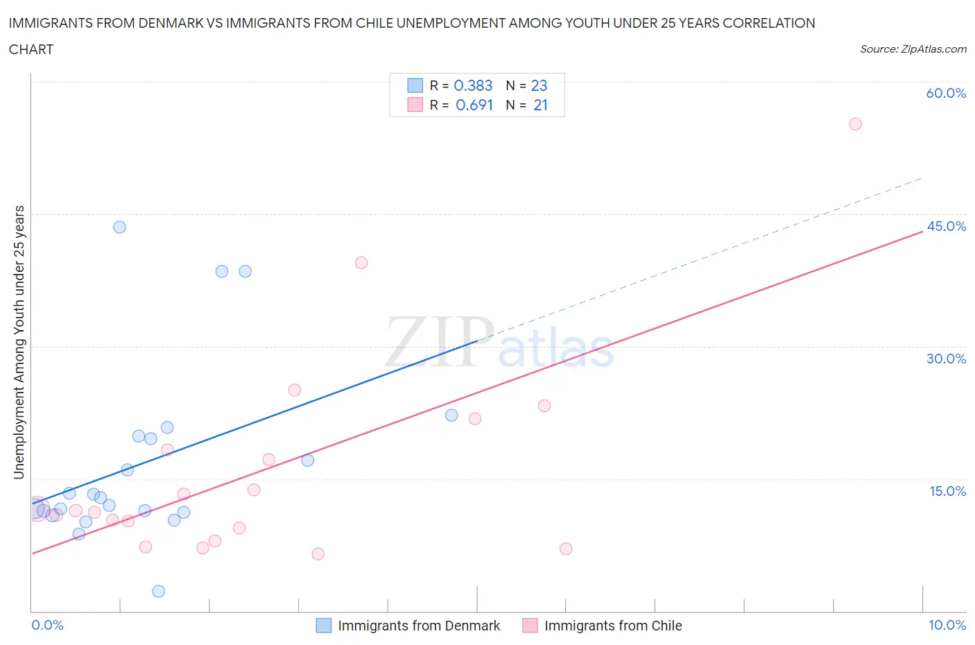 Immigrants from Denmark vs Immigrants from Chile Unemployment Among Youth under 25 years