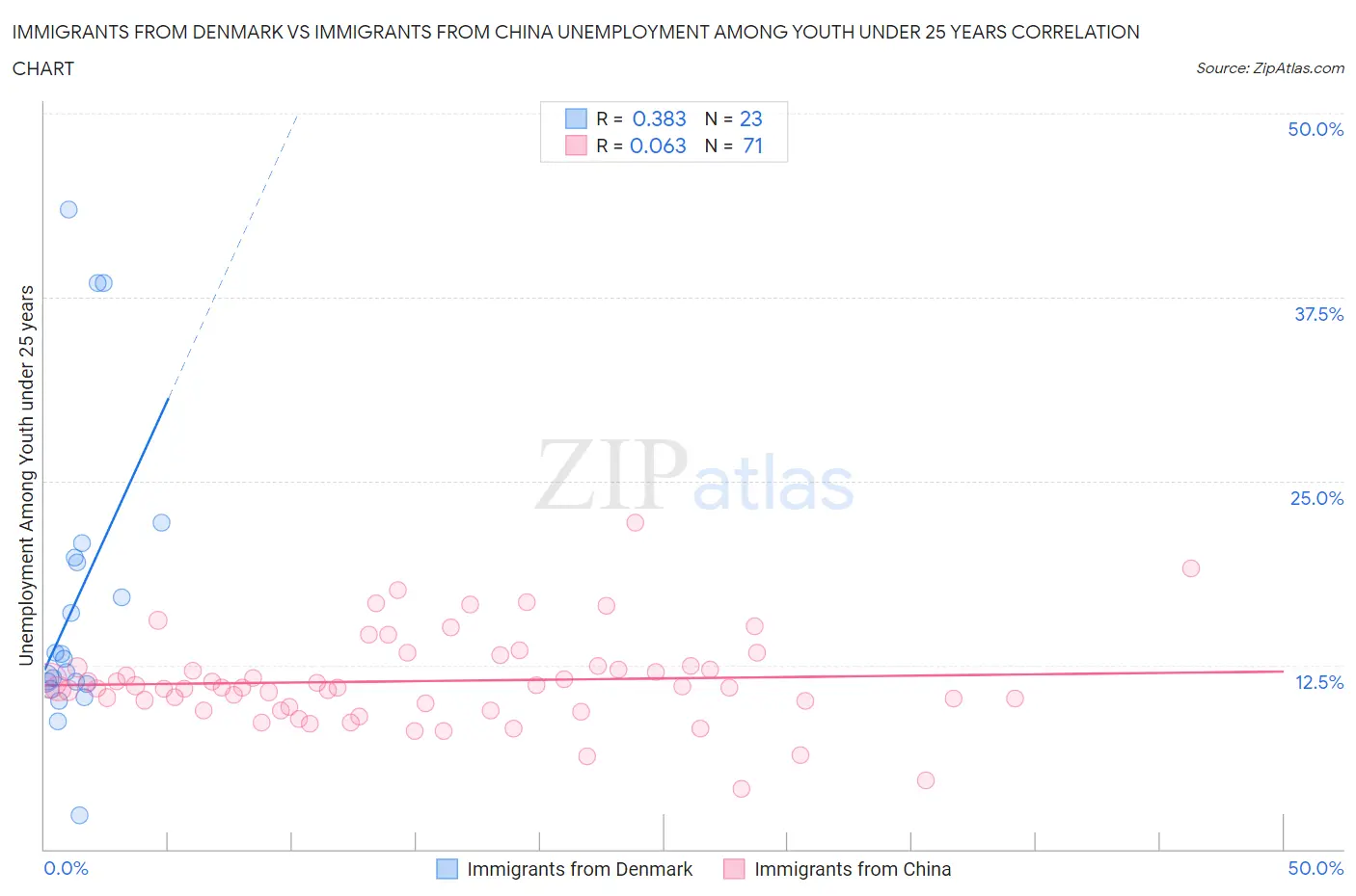 Immigrants from Denmark vs Immigrants from China Unemployment Among Youth under 25 years