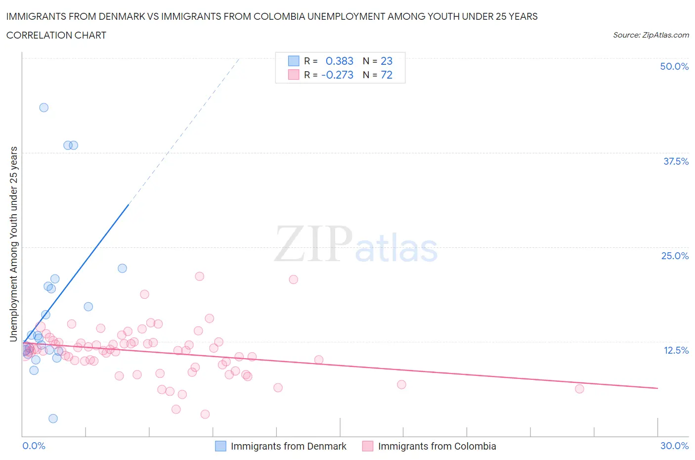 Immigrants from Denmark vs Immigrants from Colombia Unemployment Among Youth under 25 years