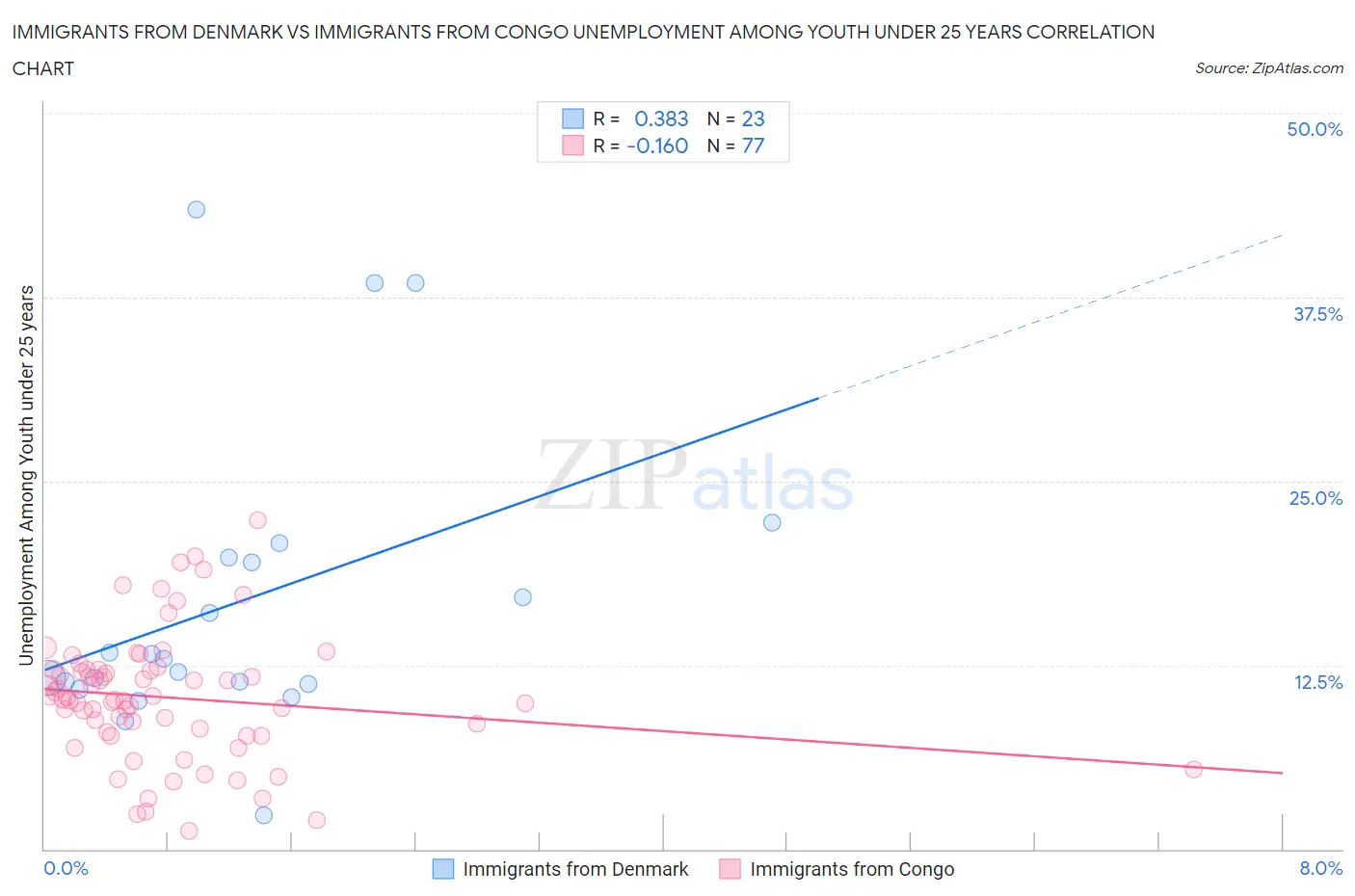 Immigrants from Denmark vs Immigrants from Congo Unemployment Among Youth under 25 years