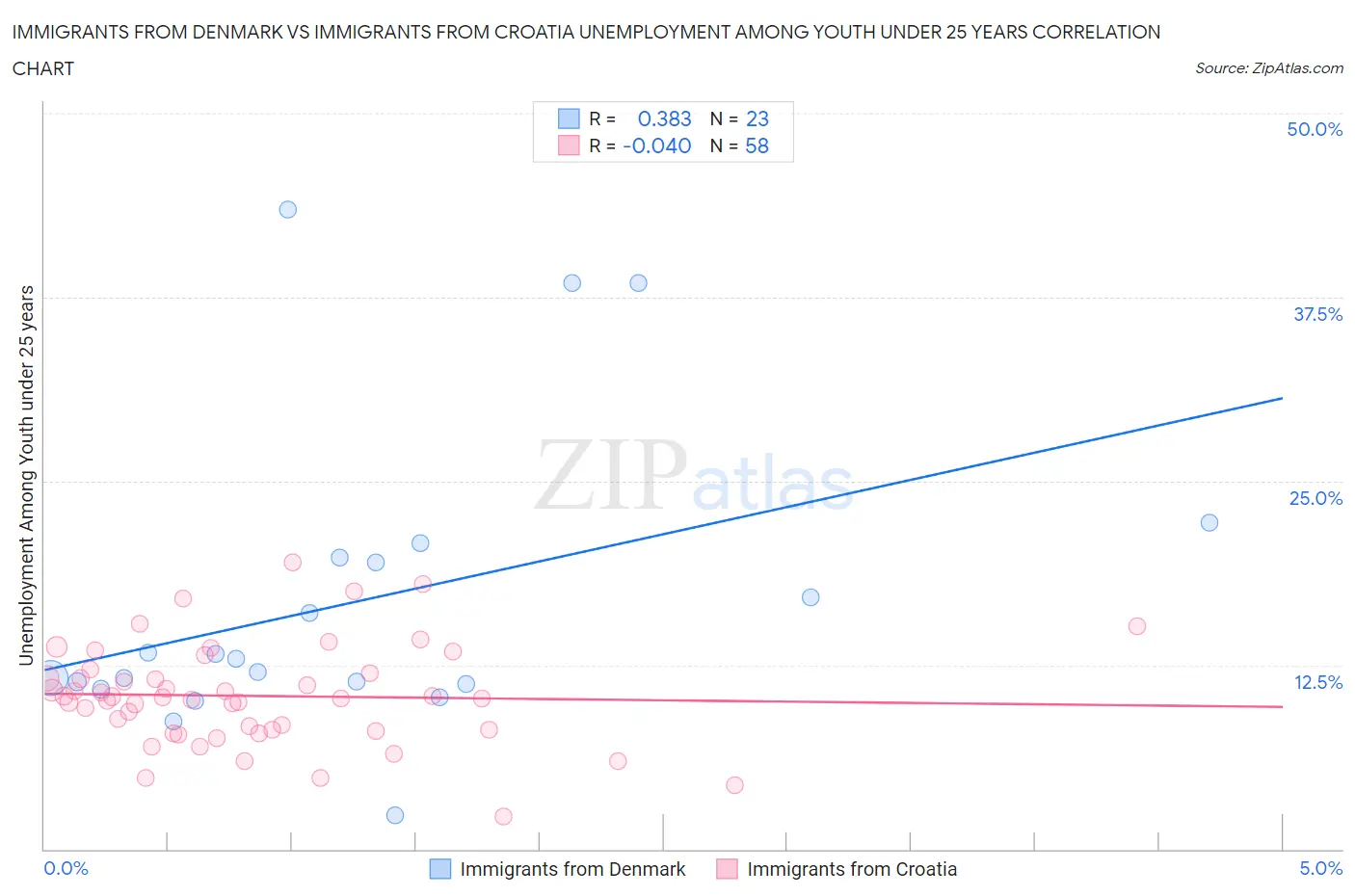 Immigrants from Denmark vs Immigrants from Croatia Unemployment Among Youth under 25 years