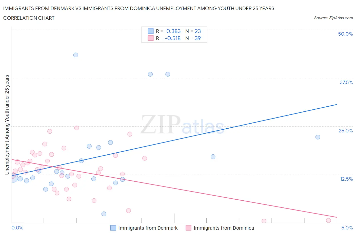 Immigrants from Denmark vs Immigrants from Dominica Unemployment Among Youth under 25 years