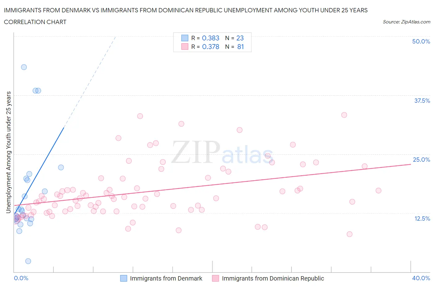 Immigrants from Denmark vs Immigrants from Dominican Republic Unemployment Among Youth under 25 years