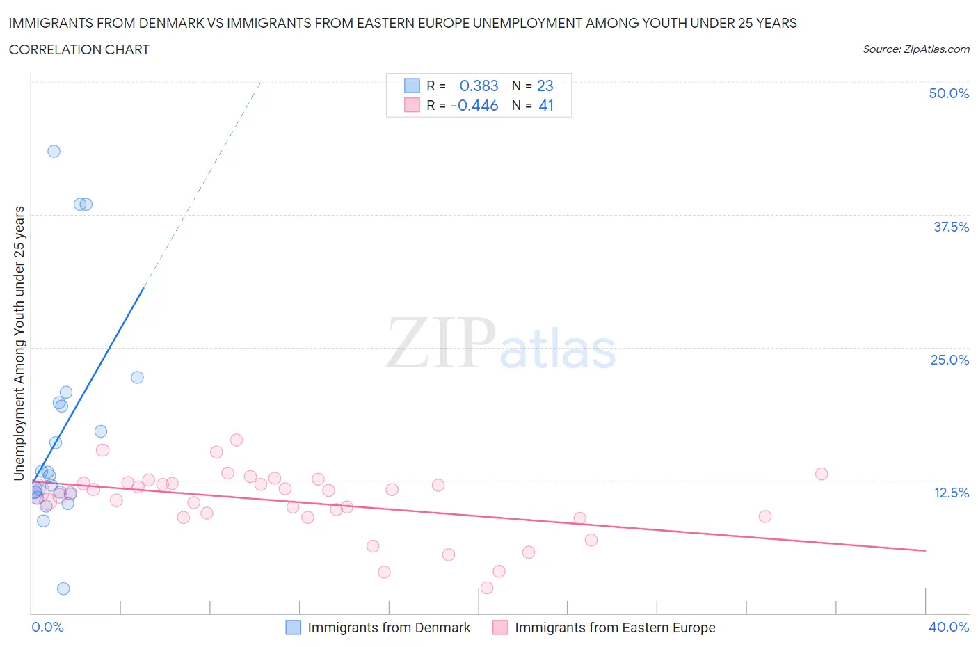 Immigrants from Denmark vs Immigrants from Eastern Europe Unemployment Among Youth under 25 years