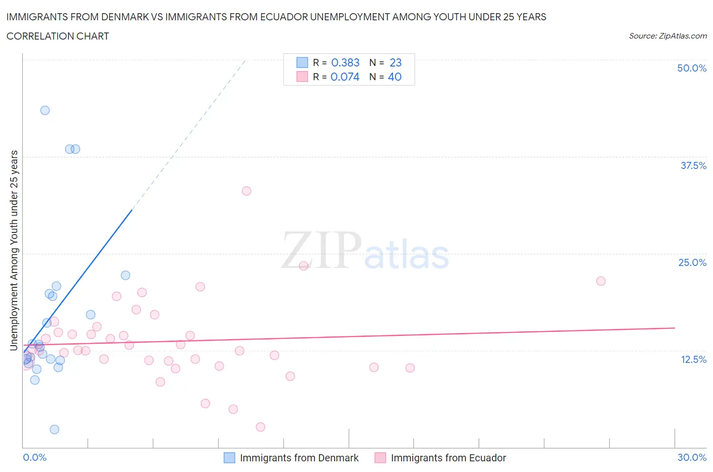 Immigrants from Denmark vs Immigrants from Ecuador Unemployment Among Youth under 25 years